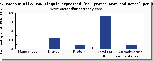 chart to show highest manganese in coconut milk per 100g